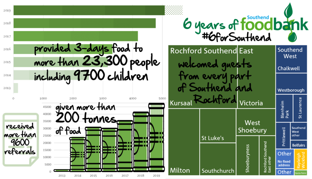 Inforgraphic: Provided 3-days food to more than 23,300 people including 9700 children. Received more than 9600 referrals. Given more than 200 tonnes of food. Welcomed guests from every part of Southend and Rochford.